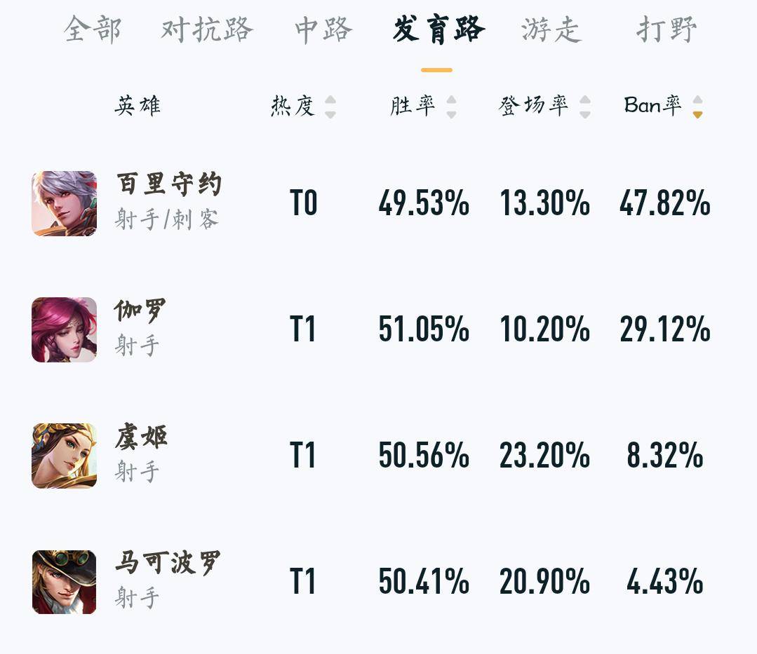 射手|王者荣耀:S22赛季唯一T0射手!2把就有1把被ban,连平A都能秒人