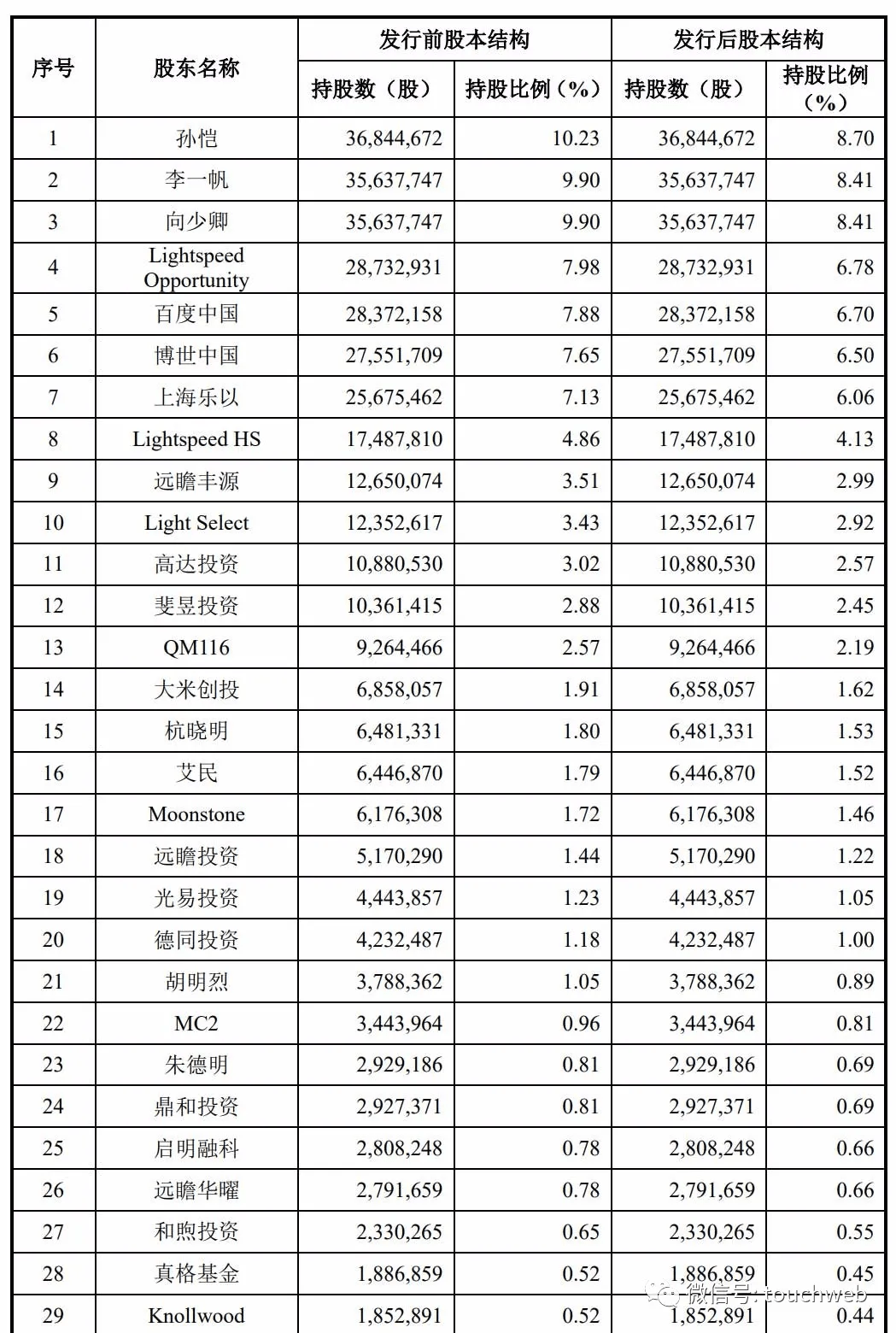 禾赛科技IPO被终止:曾拟募资20亿 百度与博世是股东(图6)