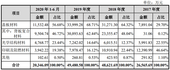 龙华薄膜业绩陷入瓶颈:押注偏光片基膜业务能否扭转局(图4)