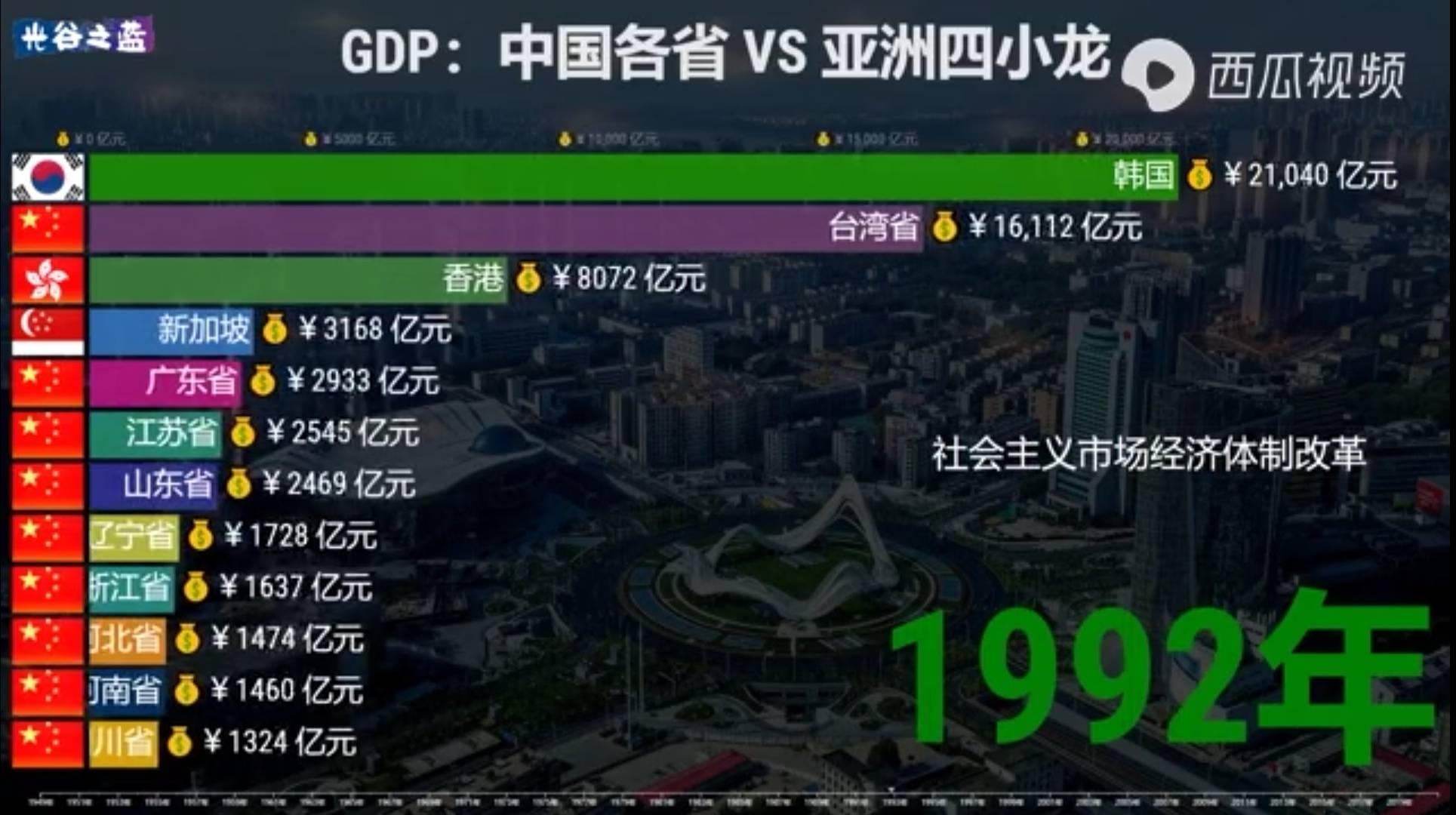 睁眼看世界中国各省vs亚洲四小龙gdp排名