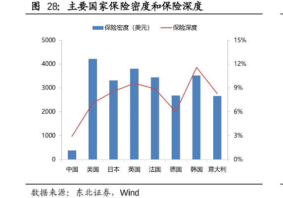 保险深度是指保费收入除以gdp_大趋势 探索之居民部门资产配置与消费行为