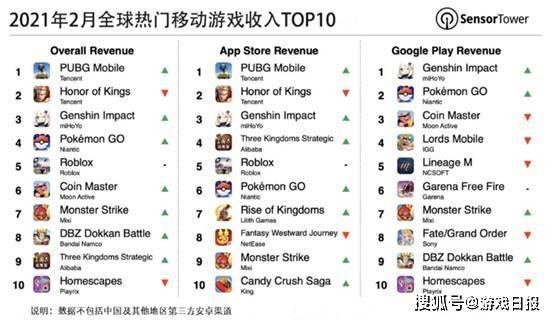 Sensor|2月全球手游收入排行出炉，腾讯两款游戏累计吸金4.68亿美元