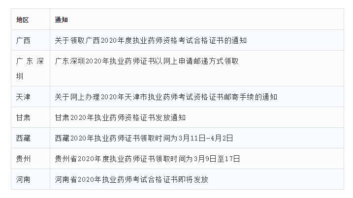 2020年執業藥師紙質證書領取彙總看這裡!