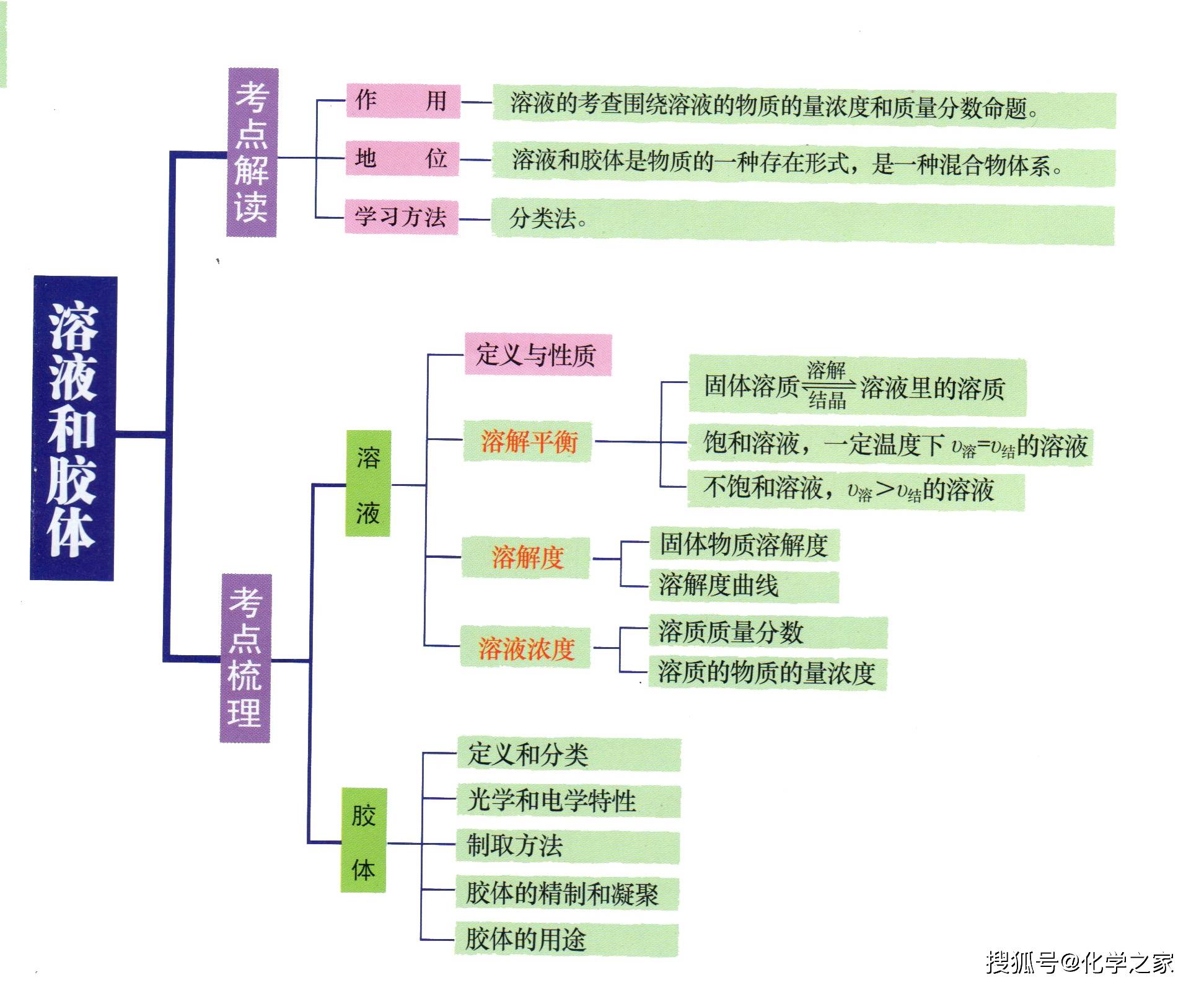 化学知识点大盘点 163ed0ddf7f04acd8ad5668ce5a31344.jpeg