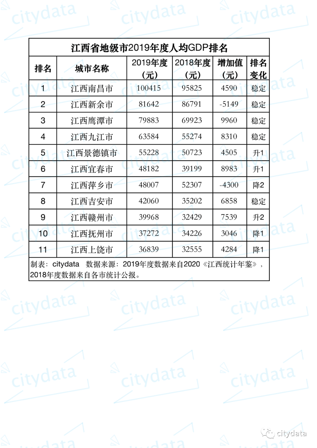 江西各市人均gdp排名_江西最让人意外的城市:人均GDP超过全国人均GDP,潜力无限(2)