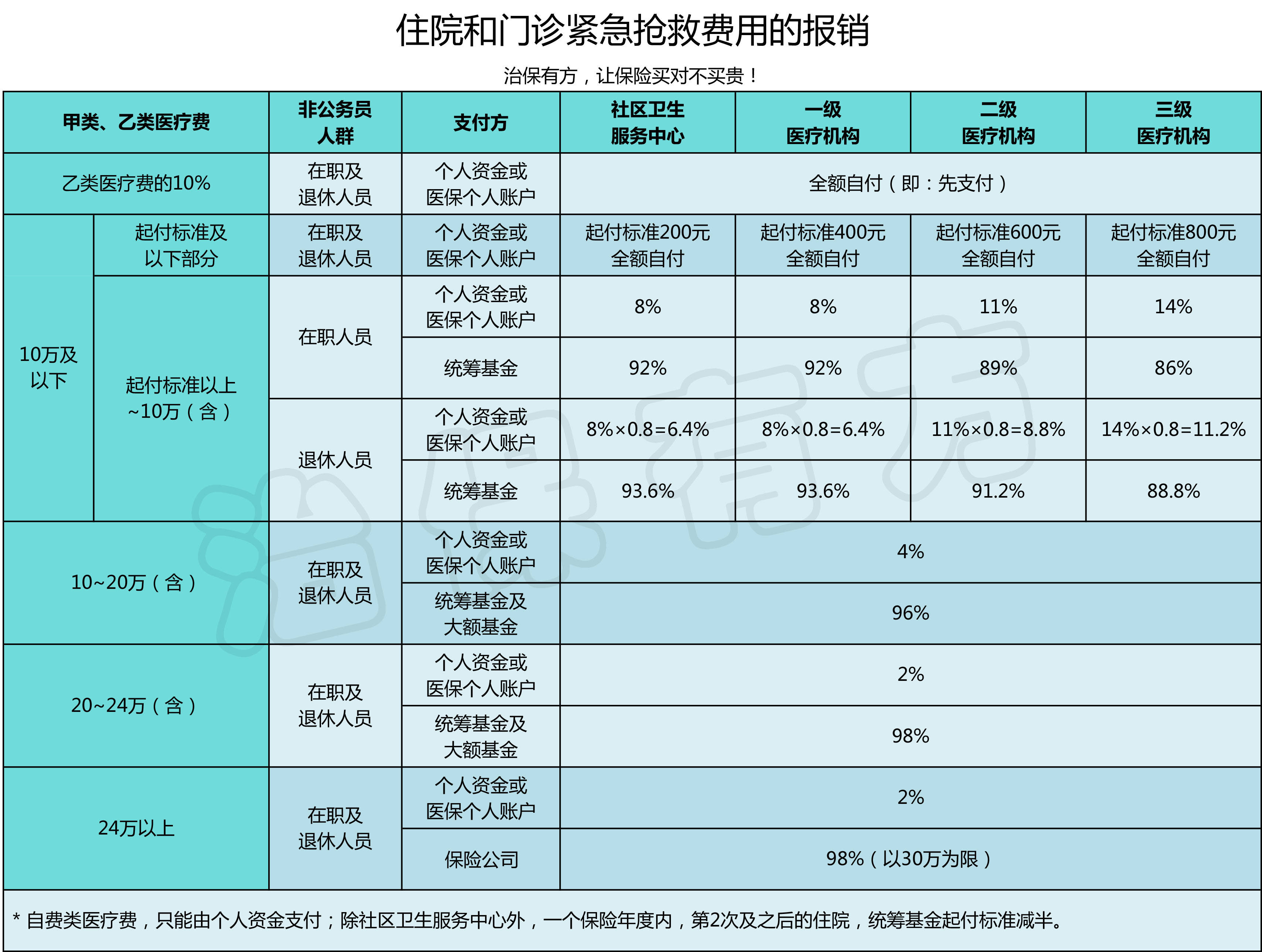 武汉医保怎么缴费?怎么管理? 怎么报销?武汉市职工医保解读！(图4)