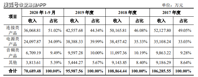 MFi授权被取消 被迫转型的和宏股份业绩仍难增长(图6)