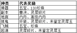 的任务|梦幻西游：月刷30亿经验不是梦！13种经验获得方式冲刺千亿兽诀