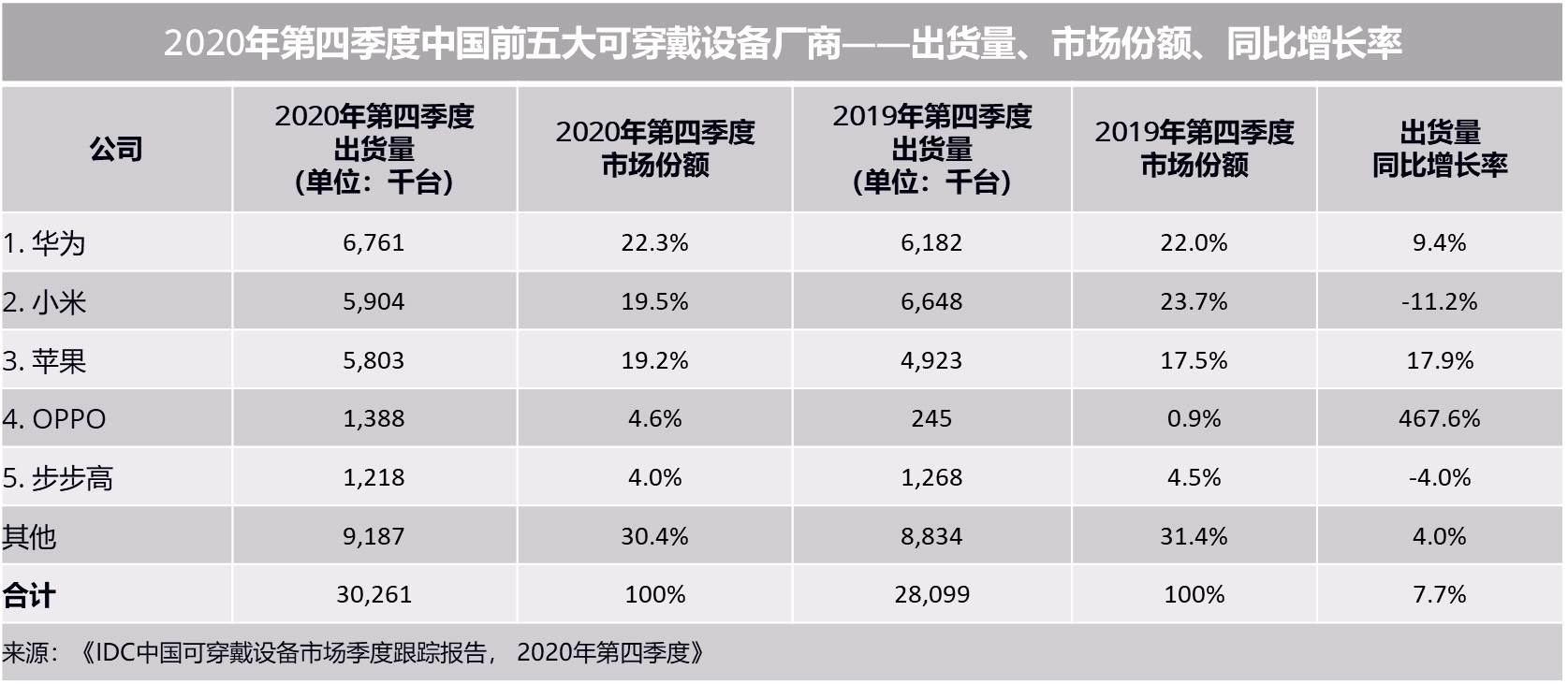 排名第一|华为22.3%、小米19.5%、苹果19.2%，三大厂商占可穿戴市场份额超六成！