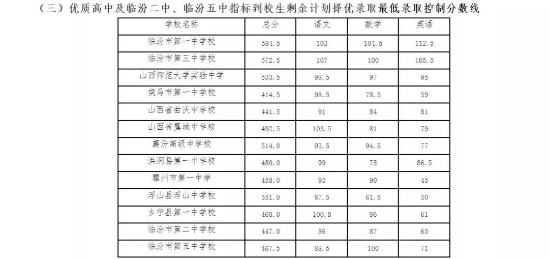 2020临汾市中考录取分数线!