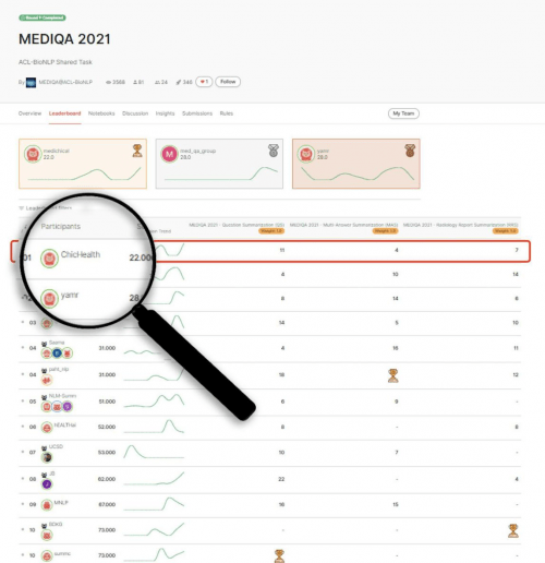 智能|启益医疗荣获“智能问答大赛MEDIQA 2021”综合排名第一的优异战绩