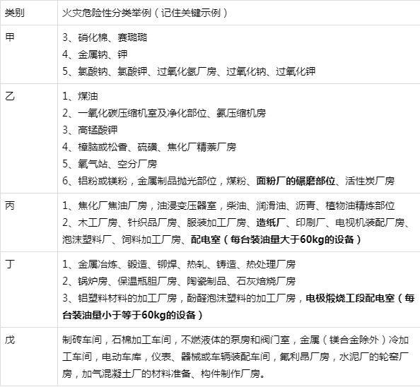 厂房仓库火灾危险性类别之甲乙丙丁戊分的清楚吗