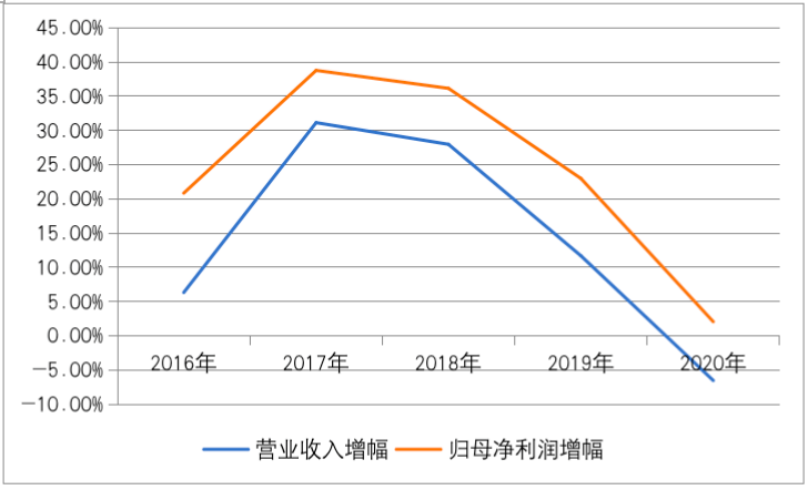 重要股东套现10亿 业绩增速持续下滑周大生巅峰已逝(图2)