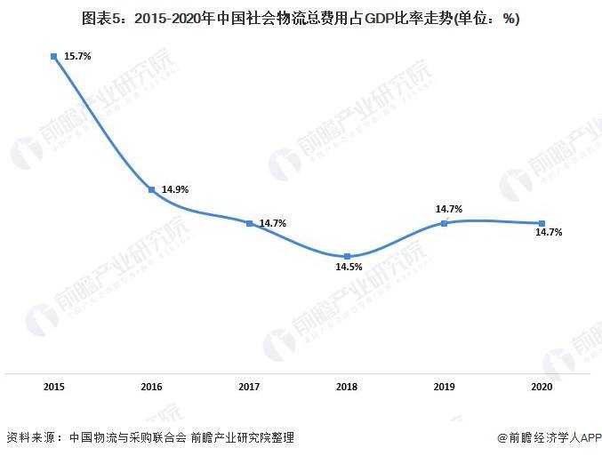 2021年物流gdp