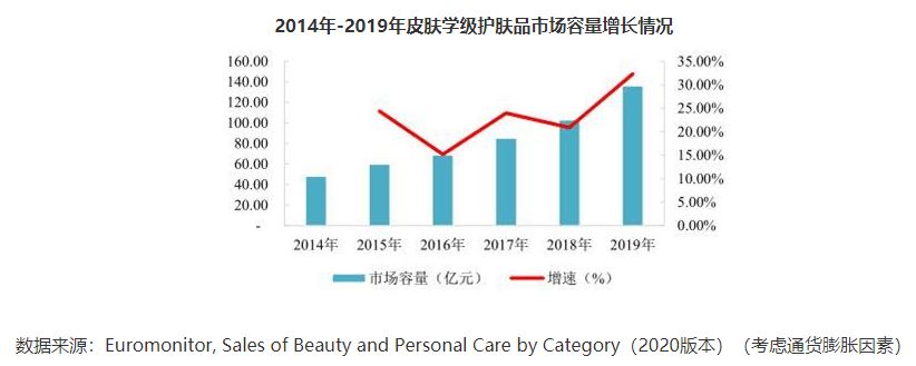贝泰妮度依赖“薇诺娜”客户粘性弱 高毛利难掩业绩放缓(图4)