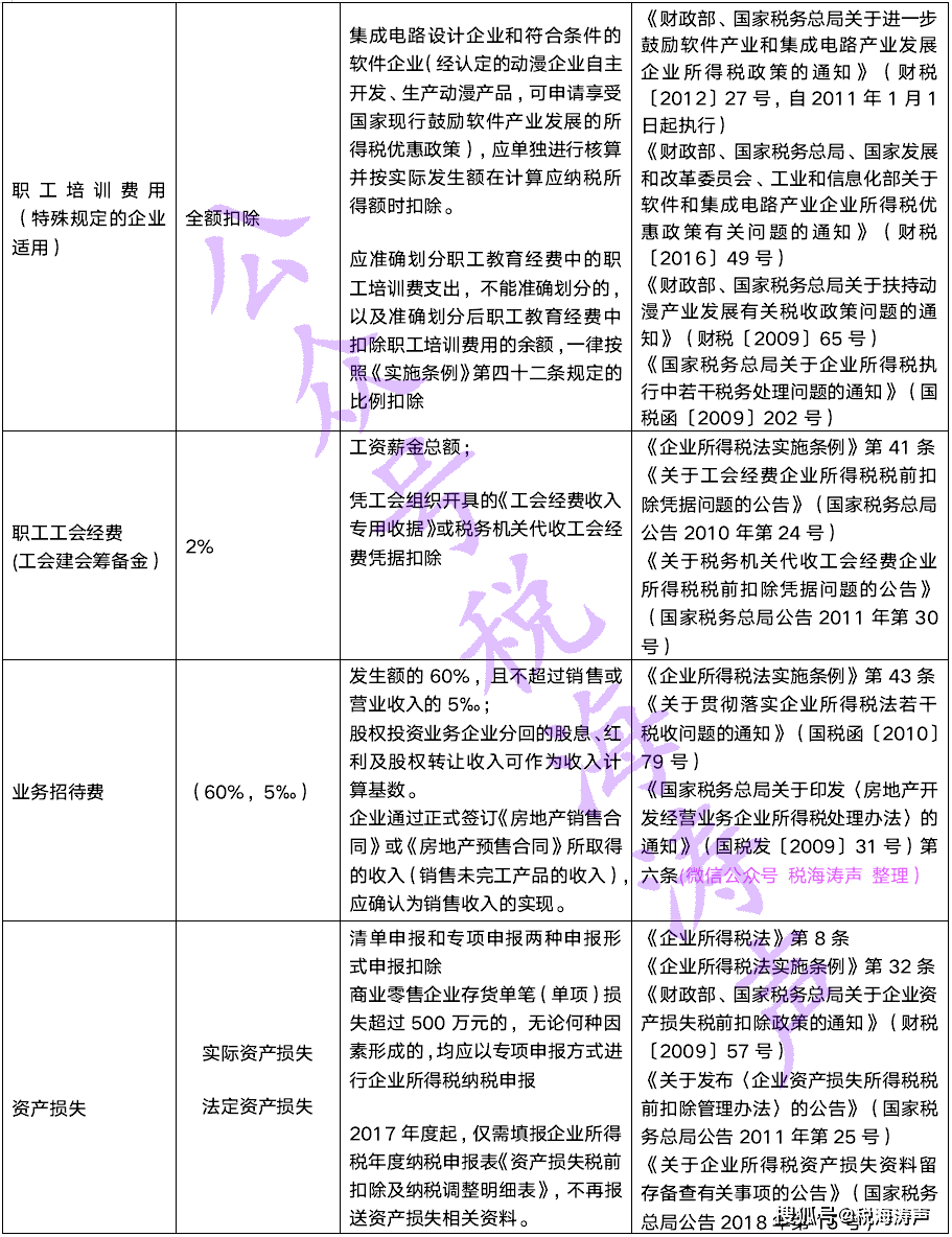 利器2021年版企业所得税费用扣除标准及税政依据大全