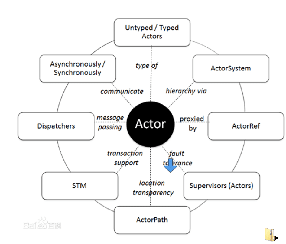 Scala Akka模型工作机制 Actor