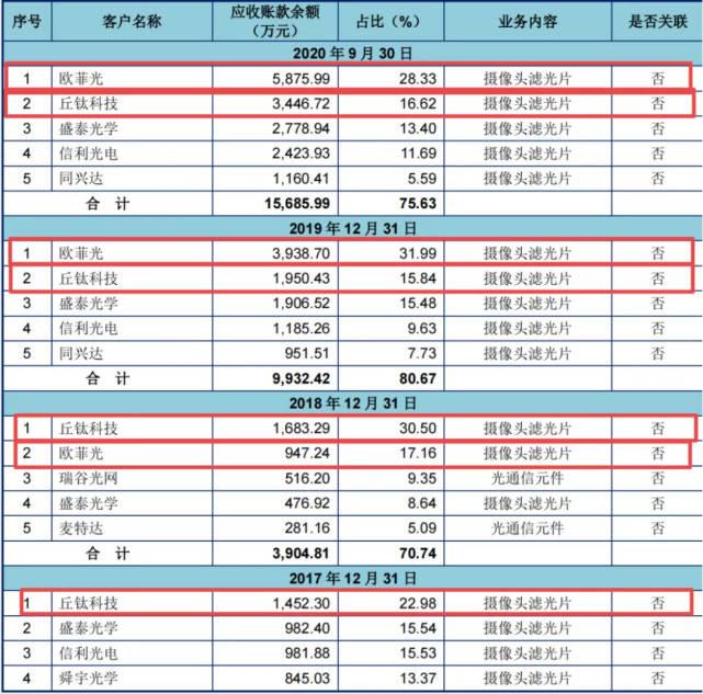 胜算|身背对赌协议、欧菲光贡献40%营收，“夫妻店”东田微IPO胜算几何？