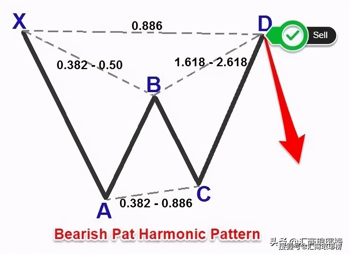 2%和最大50%斐波那契回撤;像任何其他諧波形態一樣,蝙蝠形態的