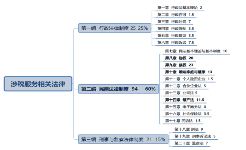 2021年税务师《涉税法律》教材变动预测_行政法律制度_手机搜狐网