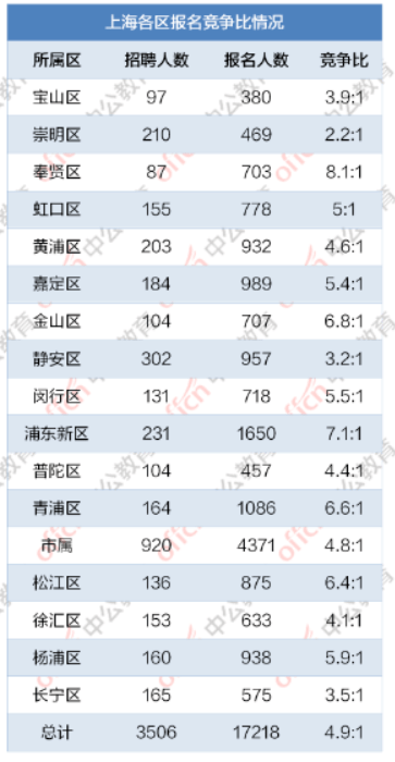 松江人口2021_截止3月18日17时,2021上海事业单位报名人数42650(3)