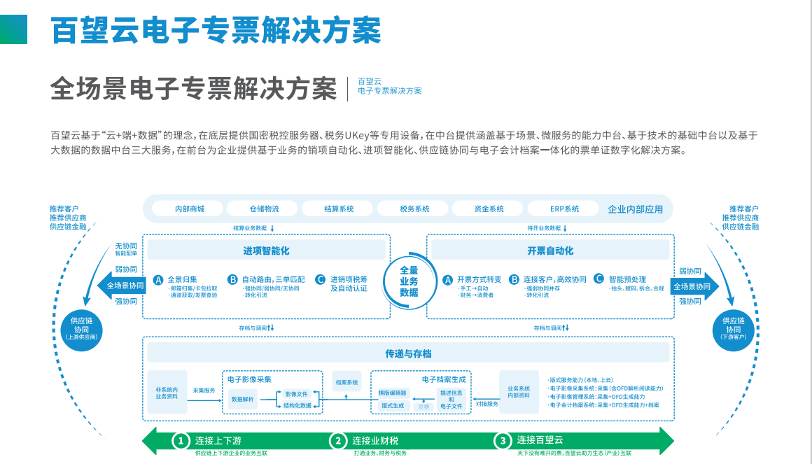 电子化报销,入账,归档试点扩大,百望云【电子会计档案】来帮忙_发票