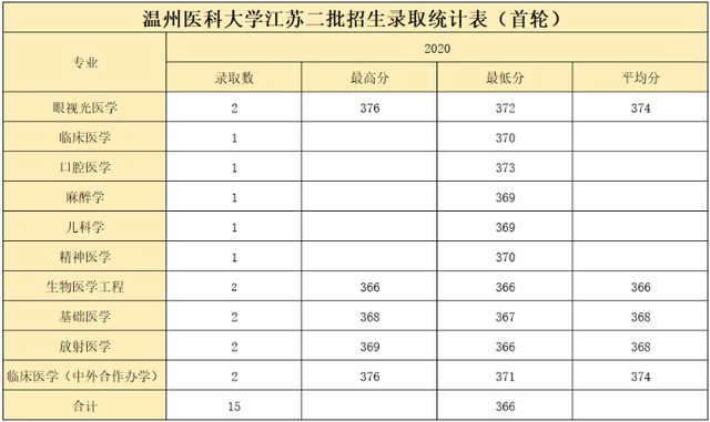 医科大学排名二本_二本最低的医科大学(2)