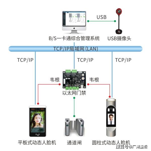 亳州摄像头人脸识别系统价钱