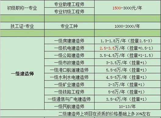 2021年证书挂靠费用排行榜