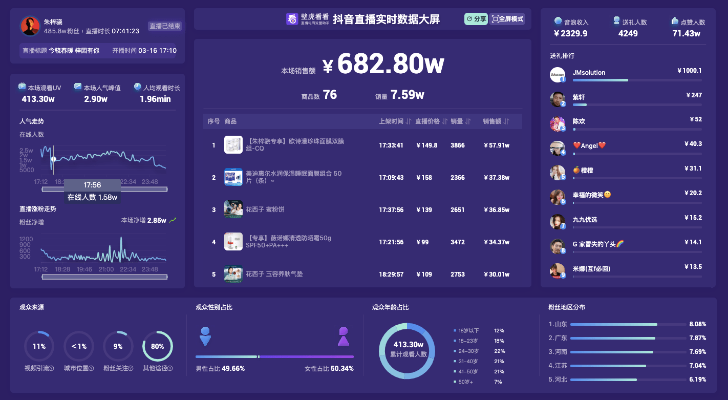 直播带货日榜解读0316华少生日开播近10小时瑜大公子发力单场狂卖一个