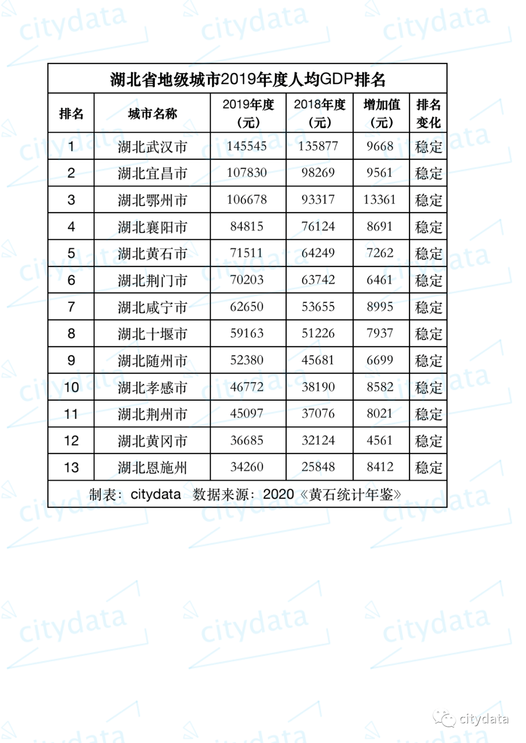 2019城市全年gdp排名_2019年全国地市州盟人均GDP排名深圳市第一克拉玛依市第二