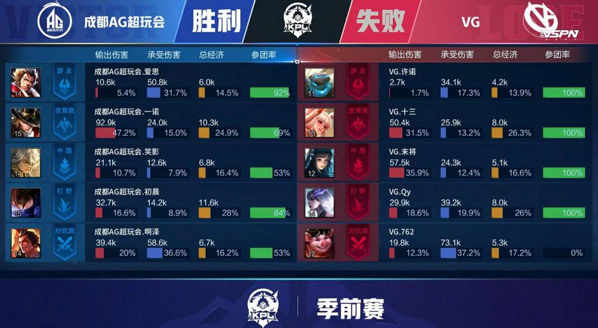 实力|AG强势碾压VG，网友：3核时代来了