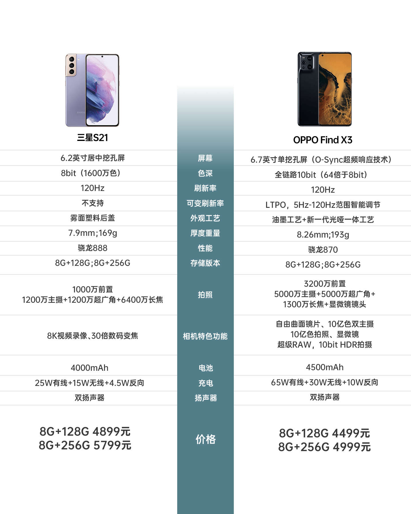 三星s21还是oppo find x3?这些优势过于明显了._诚意