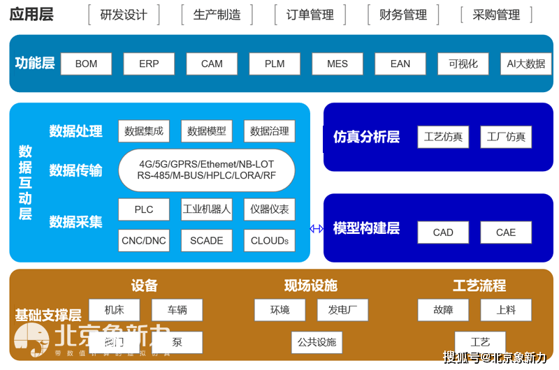 原创数字孪生智能制造系统