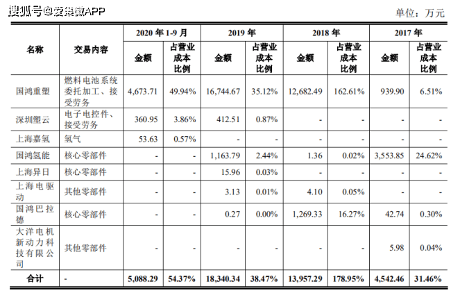 重塑科技与参股公司多重关联交易曝光 累计亏损超5亿元(图4)