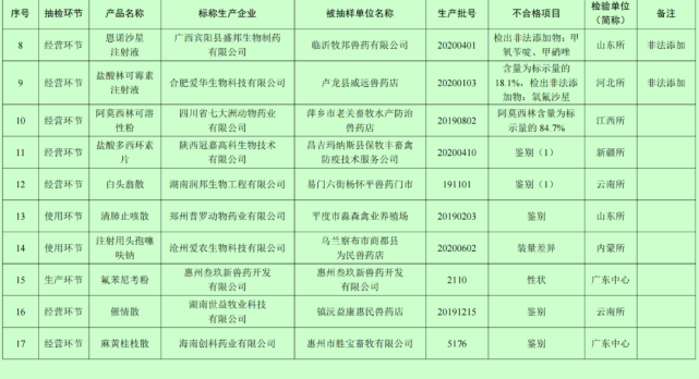 兽药企业排名_兽药生产企业质量看板