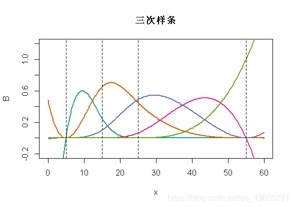 exp|拓端数据tecdat:R语言普通最小二乘OLS,广义相加模型GAM ,样条函数逻辑回归