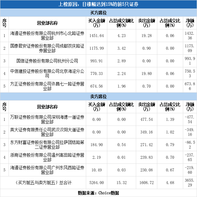 万联证券排名_证券公司排名(2)
