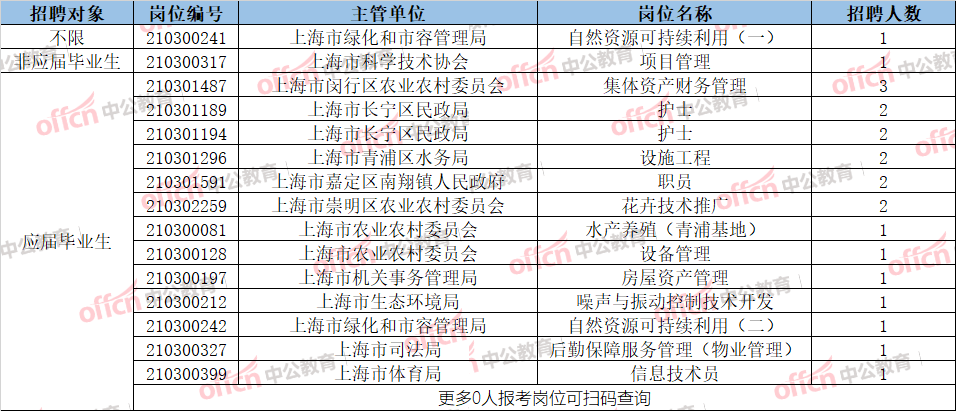 2017年上海各区出生人口数_上海各区人口(3)