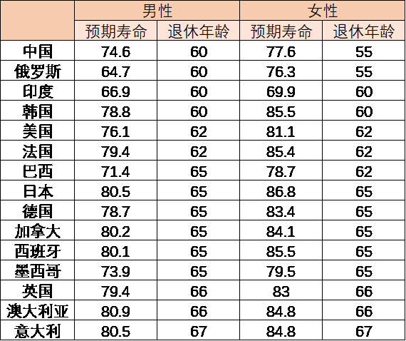 中国城市人口寿命排名_世界卫生组织 WHO 发布的2018年版各国人口预期寿命 国家