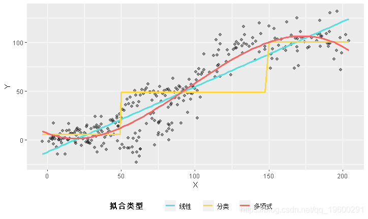 多项式|拓端tecdat|R语言中实现广义相加模型GAM和普通最小二乘(OLS)回归