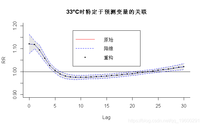 分析|拓端数据tecdat:R语言分布滞后线性和非线性模型（DLMs和DLNMs）分析时间序列