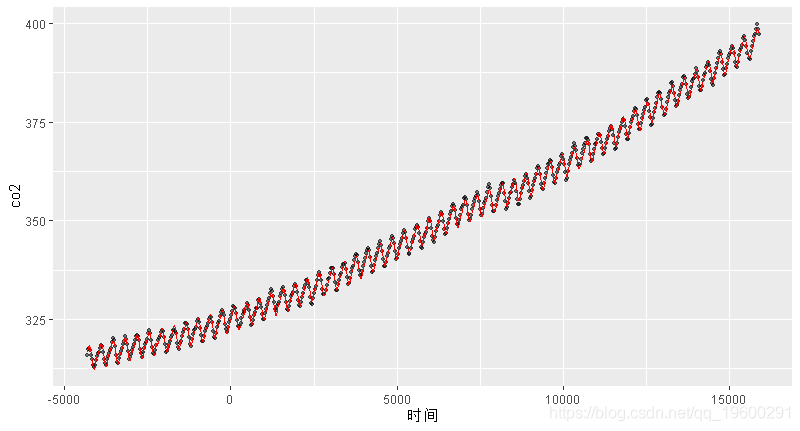 模型|拓端tecdat|R语言广义相加模型 (GAMs)分析预测CO2时间序列数据