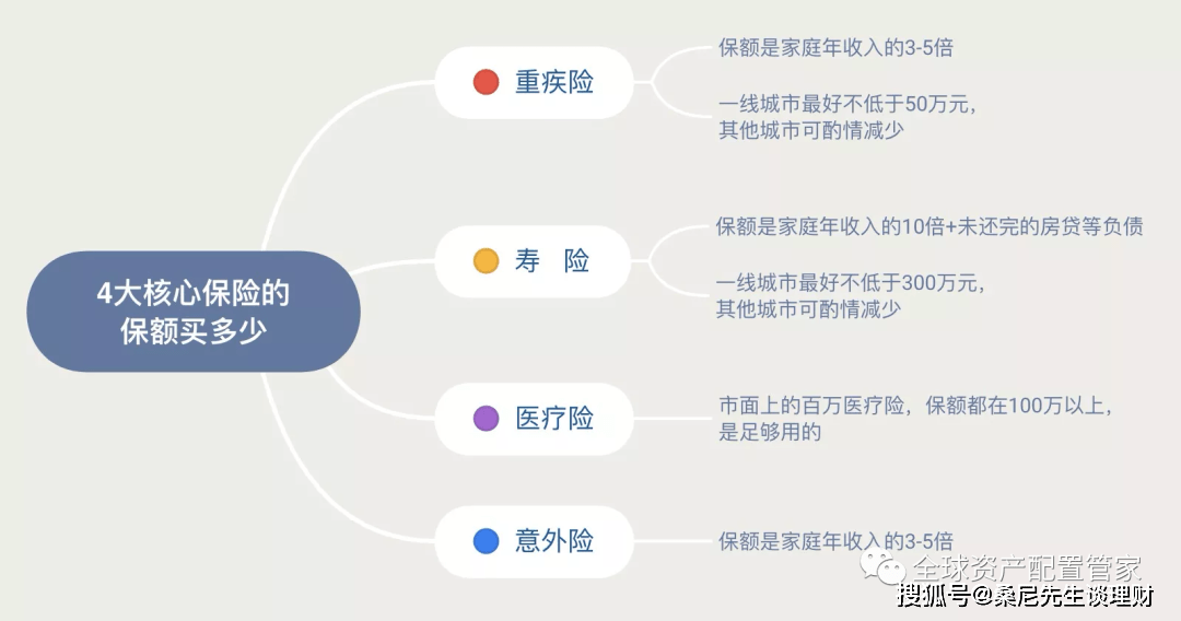 购买保险的四个原则