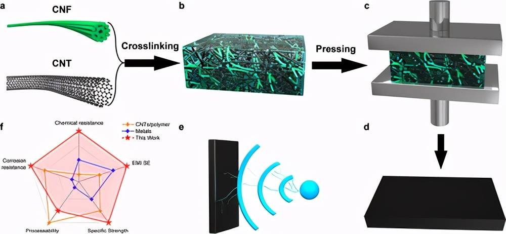 原创中科大俞书宏院士纳米快报可持续的双网络电磁屏蔽水凝胶材料