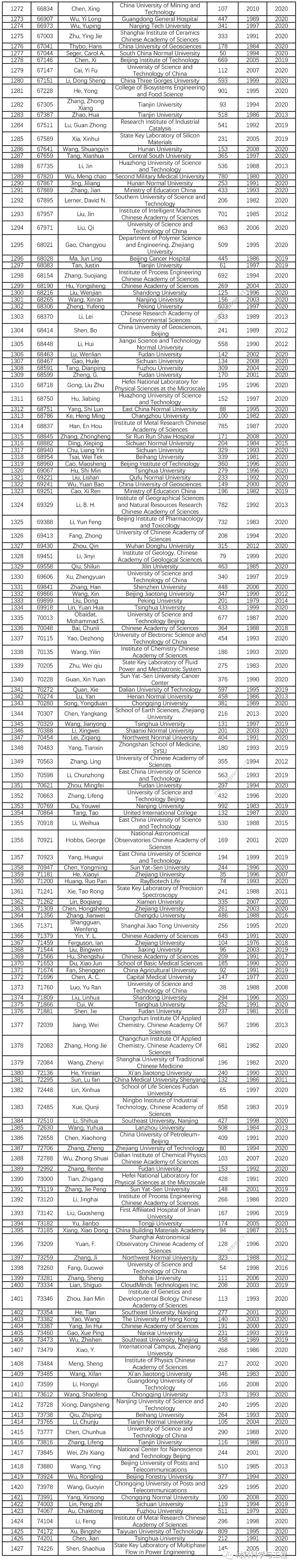 年份|重磅：Elsevier揭晓10万科学家最新排名，我国5272人入选！附名单