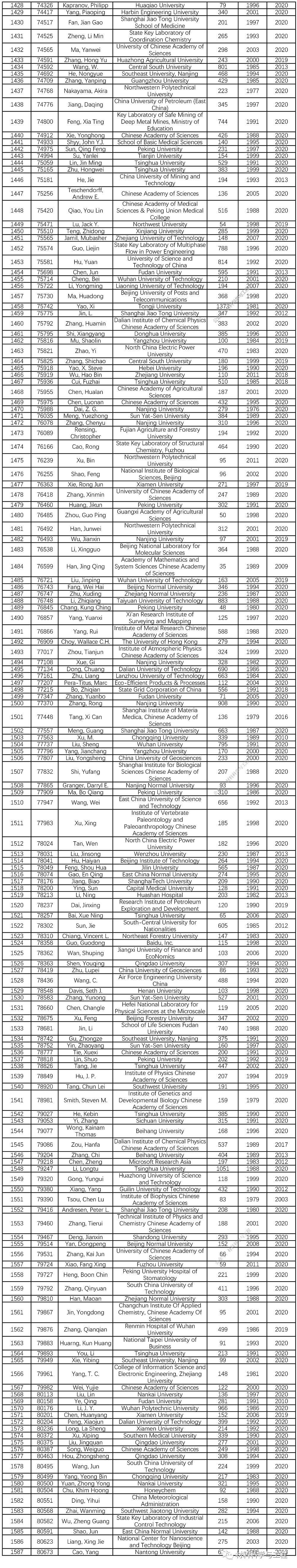 年份|重磅：Elsevier揭晓10万科学家最新排名，我国5272人入选！附名单