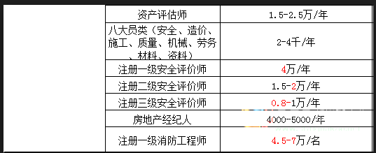 【挂证一时爽,出事背黑锅】2022年各种人才证书最新挂靠价格!