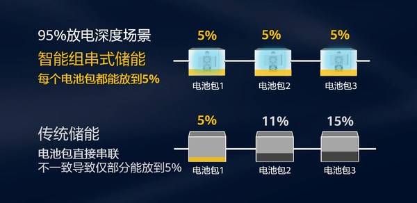 华为|华为发布“智能组串式储能解决方案”及储能技术白皮书