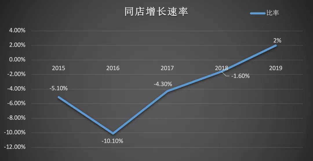 数据显示,屈臣氏2015年至2018年同店销售额(店铺开了至少一年为前提